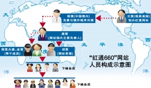 美国网站红通660网络传销圈走24亿元