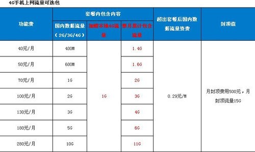 怎么用最省钱中移动4G资费详解