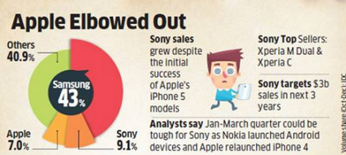 份額達到9.1%  Sony 手機度市場超越 Apple  