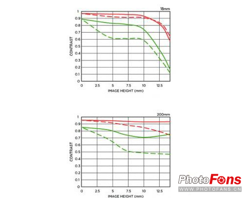 挂机绝配 适马18-200mm OS HSM评测