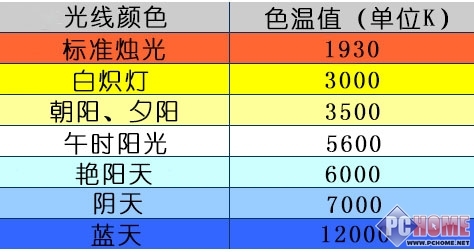 一般场景光源的色温值 一般来说,大部分的常见光源的色温,都是可以