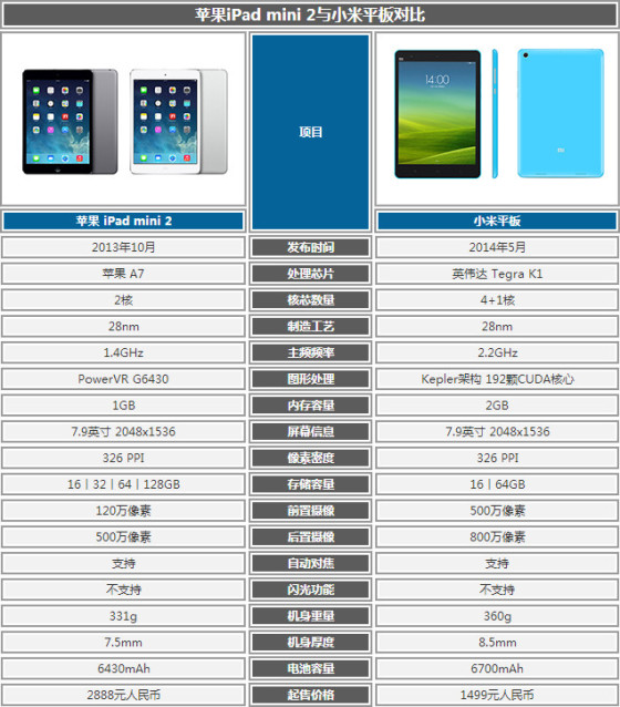 给你最想看的对决小米平板pk苹果ipadmini2