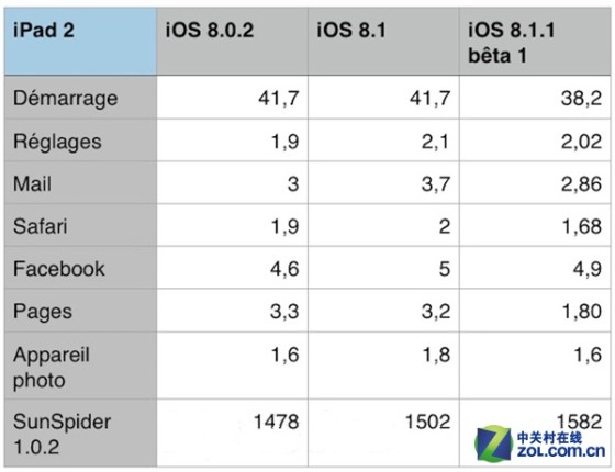 iOS 8.1.1下：iPhone 4S、iPad 2快了些 