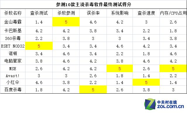防查杀强势出击 2014杀毒软件年度横评
