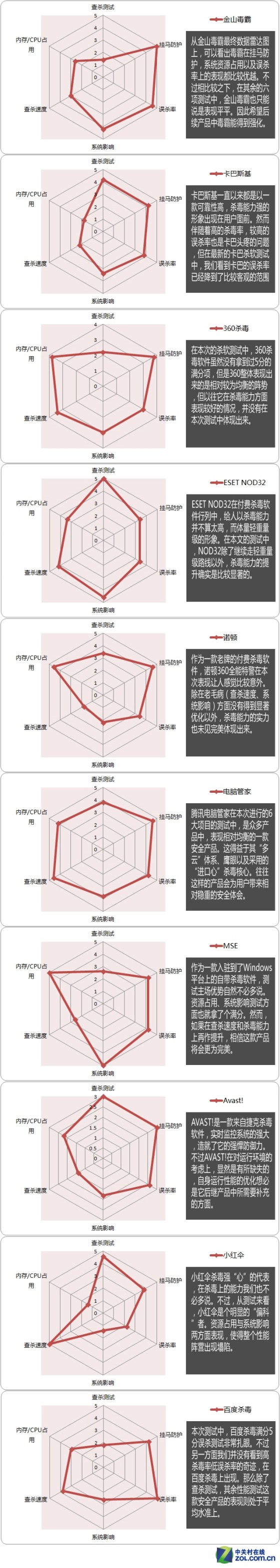 防查杀强势出击 2014杀毒软件年度横评