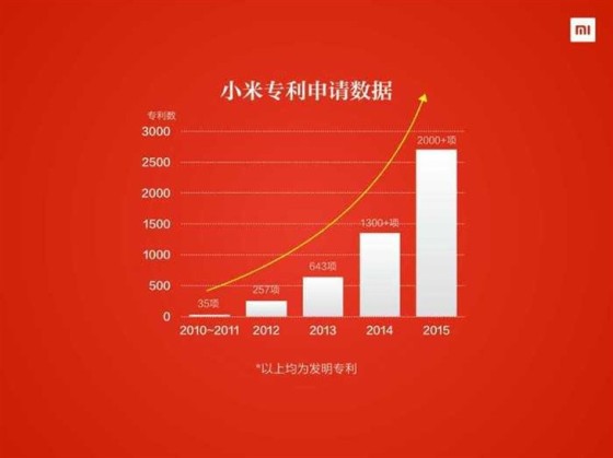 只为防御 小米公司专利数量首次曝光 