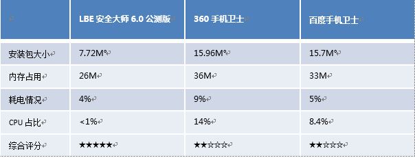 专为安全 LBE安全大师V6.0纯净版发布