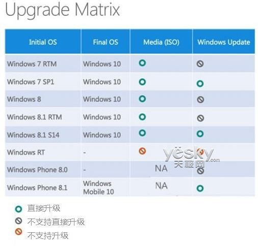 WinXP/Vista/7/8/免费升级Win10规则表_天极yesky软件频道