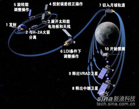 日本月亮女神探月卫星即将飞向绕月轨道