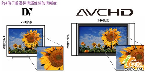 ��������AVCHD��׼���