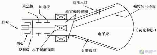 32英寸等离子不如32英寸超薄CRT电视?_数码