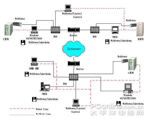 无人值守机房UPS电源如何监视-网络监控管理