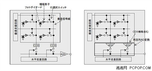 ������CMOS����Ͷ�DSLR����10��/��