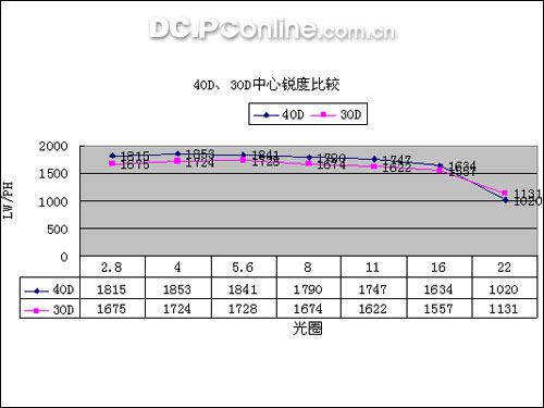 �ж˵���������������40D��30D�Ա�����(9)