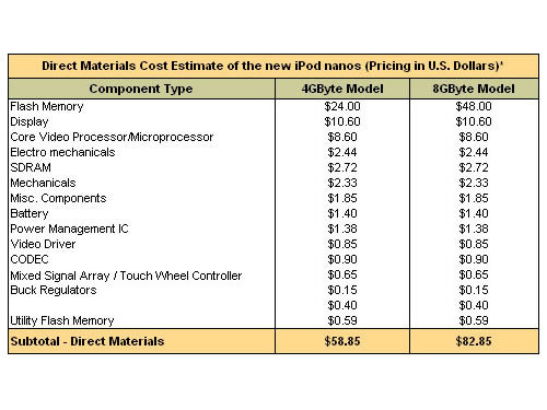 ƻ��׬������iPodnano�ɱ�����60��Ԫ