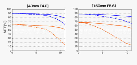 ���ְ�˹ZUIKODIGITAL40-150mmF3.5-4.5��ͷ