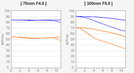���ְ�˹ZUIKODIGITALED70-300mmF4-5.6��ͷ