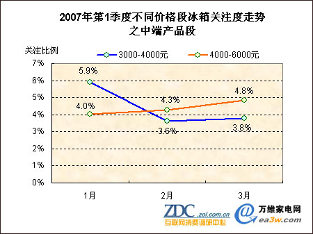 2007年第一季度中国冰箱市场分析报告