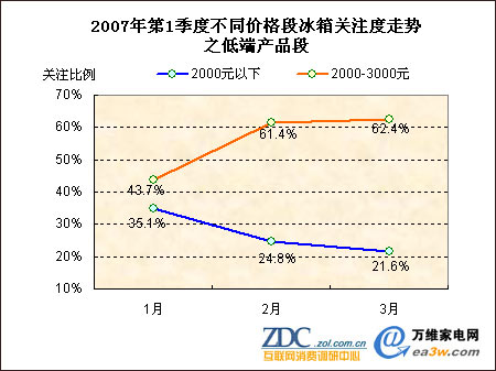 2007年第一季度中国冰箱市场分析报告