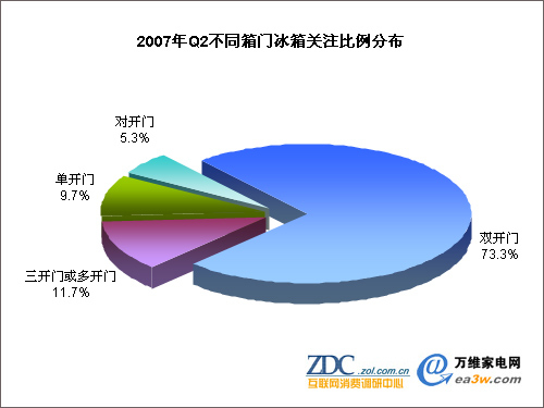 07年第2季度中国冰箱市场调查分析报告_家电