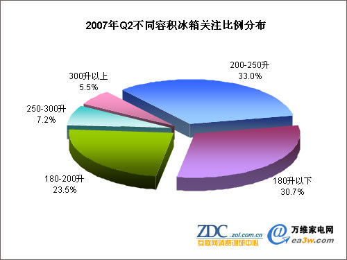 07年第2季度中国冰箱市场调查分析报告_家电