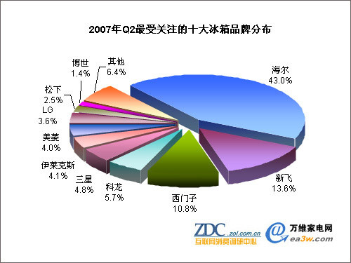 07年第2季度中国冰箱市场调查分析报告_家电