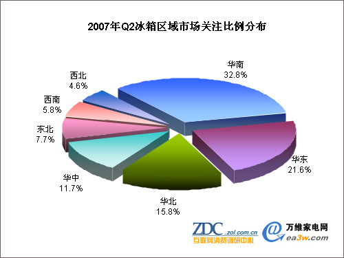 07年第2季度中国冰箱市场调查分析报告_家电