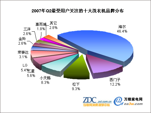 07年第二季度中国洗衣机市场分析报告_家电