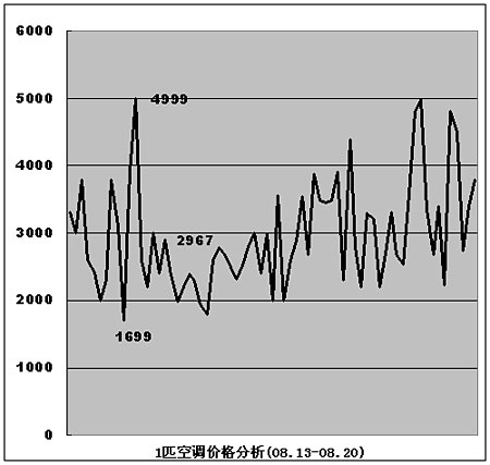 中电报万维观察:一周家电价格走势分析_家电