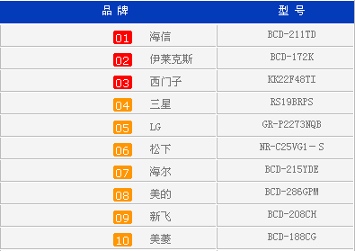 海信榜首 8月苏宁电器冰箱销售排行_家电
