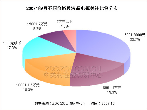 大屏产品方兴未艾 9月液晶电视市场调查_家电