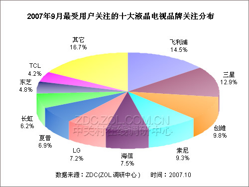 大屏产品方兴未艾 9月液晶电视市场调查_家电