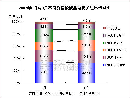 大屏产品方兴未艾 9月液晶电视市场调查_家电