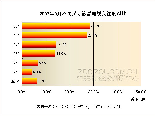 大屏产品方兴未艾 9月液晶电视市场调查_家电