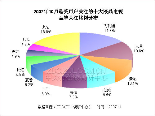 索尼反超创维 十月份液晶电视品牌排行_家电