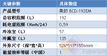 价格实惠是王道美的192L冰箱热销