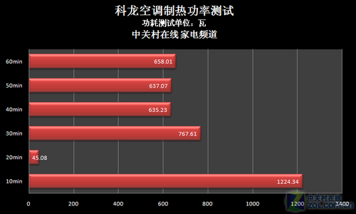 制冷1小时仅半度电 科龙1.5匹空调首测
