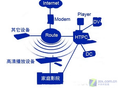 无线网络构建无线家庭娱乐平台方案!