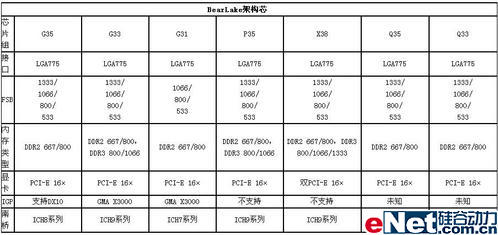 全面评测G33芯片INTELDG33BU主板