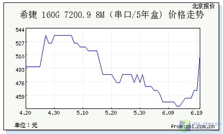 海关严查 编辑深度分析硬盘涨价始末_硬件