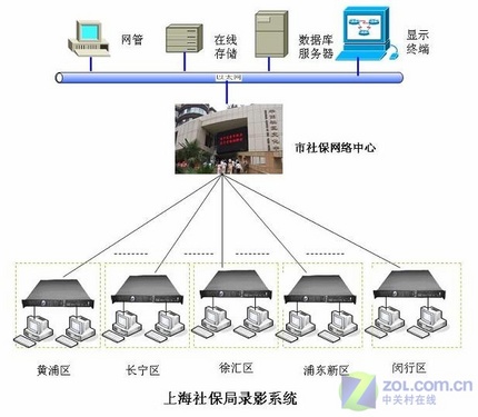 上海劳动和社会保障局档案录影系统案例_硬件