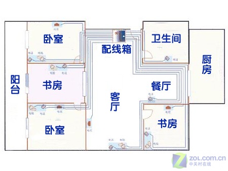 数字家庭的血脉!家居布线设计有讲究_硬件