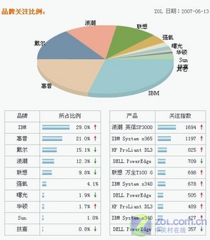 it巨头排名_it男(3)