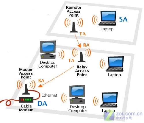 扩充覆盖范围 无线设备WDS功能浅谈_硬件