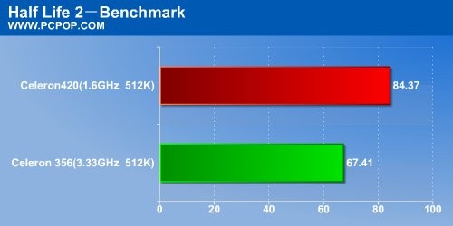 单核比双核好!赛扬420该配什么主板_硬件
