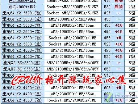 缘何开涨 谁来左右中关村CPU调价大方向_硬件