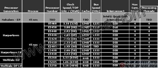 Intel 45nm服务器CPU型号规格揭密!_硬件