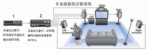 家庭影院中音箱的摆放