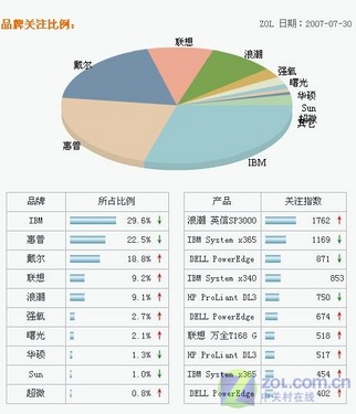 纵横三山五岳 五大服务器品牌产品导购_硬件