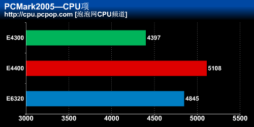 性能直追E6320酷睿2主流新贵E4400评测(4)